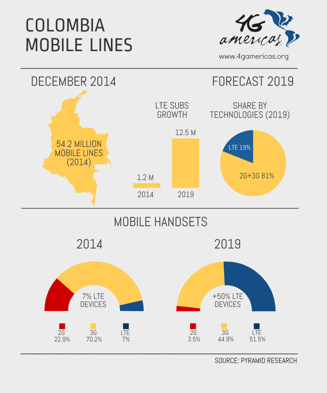 LTE en ColombiaVF-EN ALTA