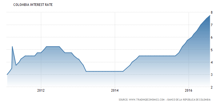 colombia central bank interest rate