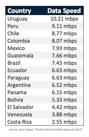 Latin America Data Speeds