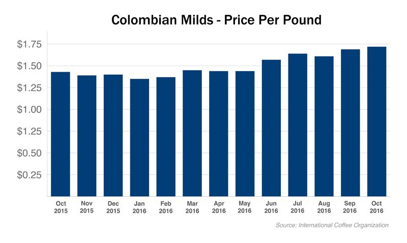colombian coffee colombian milds ICO coffee prices