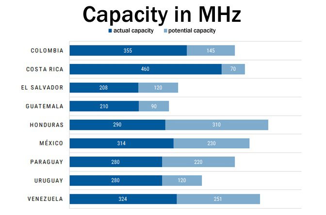 latin-america-mhz-capacity