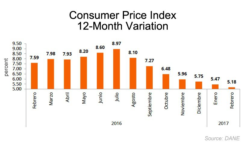 Colombia Inflation DANE 2017 February