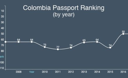 colombia passport
