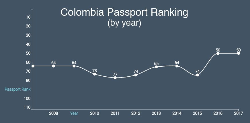 colombia passport