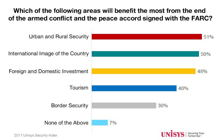 People in Colombia see a number of potential benefits from the nation's peace process, according to the 2017 Unisys Security Index. (Credit: Unisys)