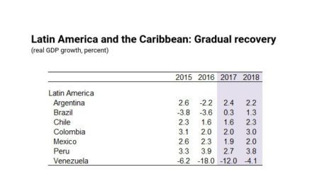 The latest IMF World Economic Update forecasts Colombia GDP growth to hit just 2.0% for the second straight year. (Credit: IMF)