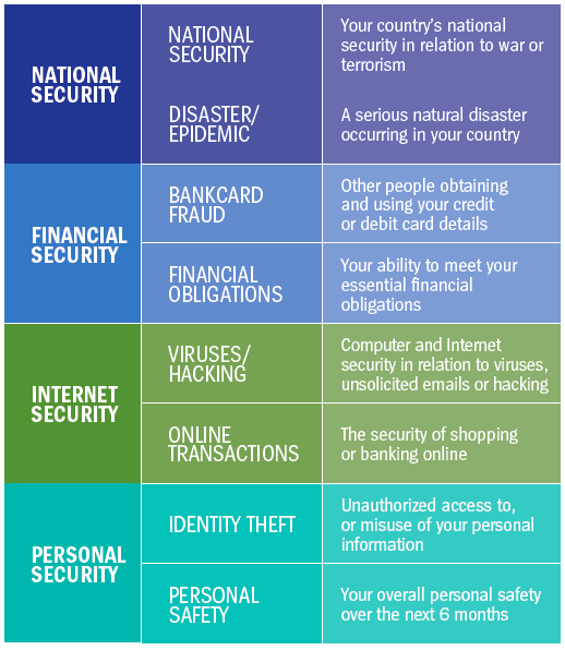 Unisys Security Index Four Categories
