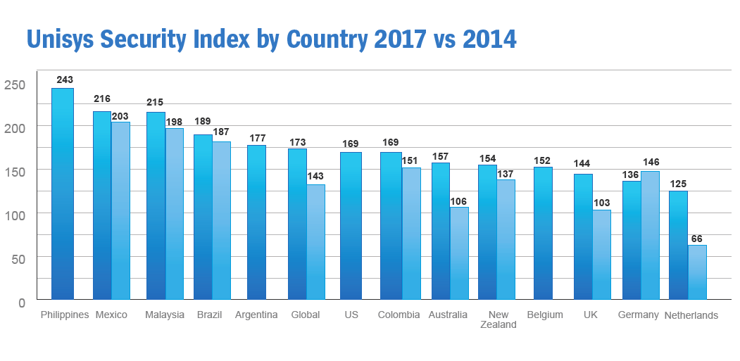 Unisys Security Index Rankings 2014 to 2017