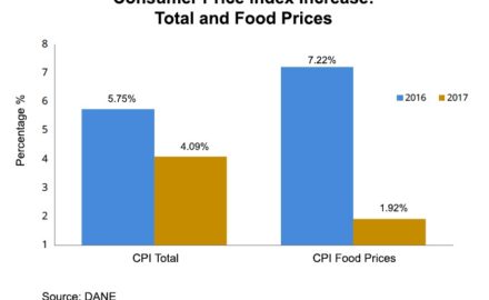 Colombian Inflation 2017: Rate Closes at 4.09%, Slight Above Central Bank Target Range (Credit: DANE)
