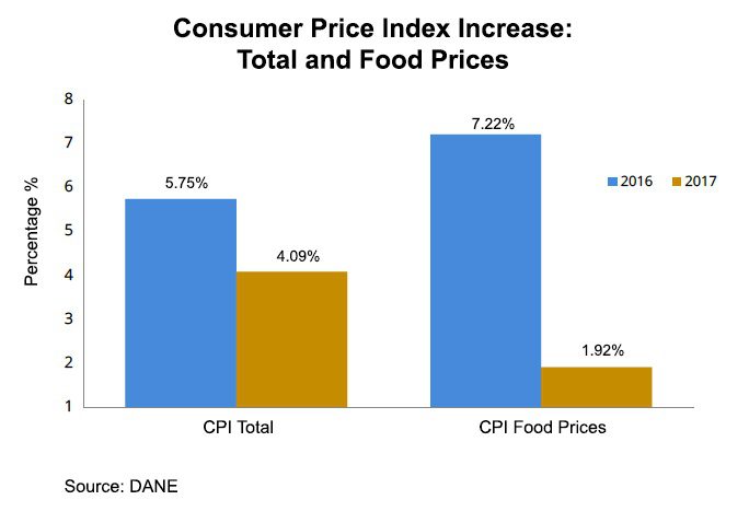 Colombian Inflation 2017: Rate Closes at 4.09%, Slight Above Central Bank Target Range (Credit: DANE)