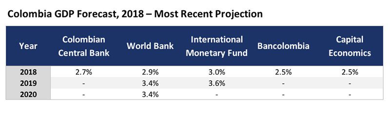 Colombia GDP Bancolombia IMF World Bank Central Bank