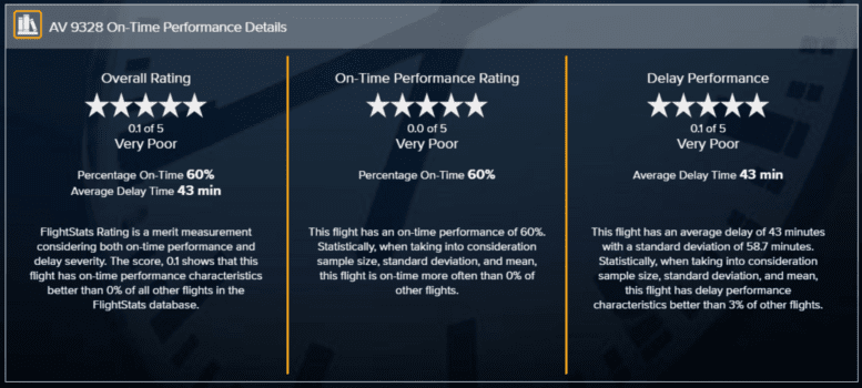 According to FlightStats, Avianca 9328 is rated "Very Poor" with 0.1 out of 5 stars for on time performance! "The score, 0.1 shows that this flight has on-time performance characteristics better than 0% of all other flights in the FlightStats database."