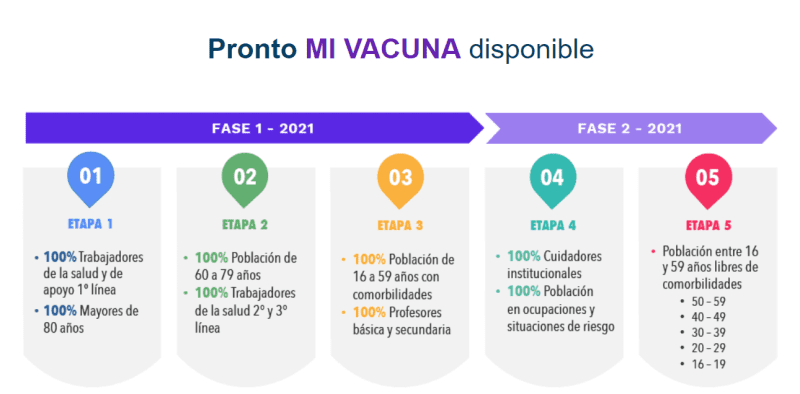 Colombia vaccination sequence