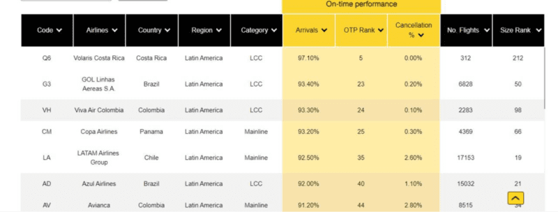 Since February 2021 when OAG resumed its post-pandemic punctuality measurement, Viva remains the most punctual airline in Colombia with a weighted average of 94.9%, between February and May of this year, continuing a 3-year run.