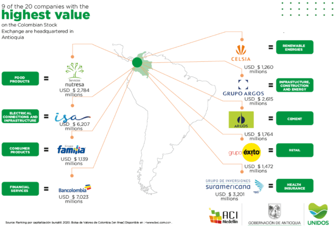 Antioquia is home to several of Latin America's most important multinational enterprises.
