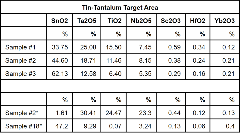 Latest results on three selected samples from the tin-tantalum area, as well as two samples from the same area that were previously announced by Auxico in May of this year.