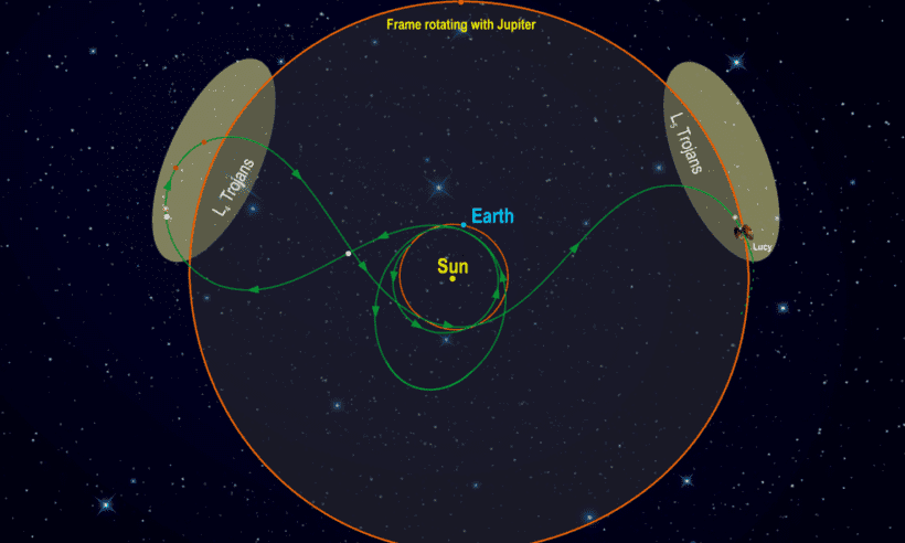 diagram illustrates Lucy's orbital path. The spacecraft’s path (green) is shown in a frame of reference where Jupiter remains stationary, giving the trajectory its pretzel-like shape. After launch in October 2021, Lucy has two close Earth flybys before encountering its Trojan targets. In the L4 cloud Lucy will fly by (3548) Eurybates (white) and its satellite, (15094) Polymele (pink), (11351) Leucus (red), and (21900) Orus (red) from 2027-2028. After diving past Earth again Lucy will visit the L5 cloud and encounter the (617) Patroclus-Menoetius binary (pink) in 2033. As a bonus, in 2025 on the way to the L4, Lucy flies by a small Main Belt asteroid, (52246) Donaldjohanson (white), named for the discoverer of the Lucy fossil. After flying by the Patroclus-Menoetius binary in 2033, Lucy will continue cycling between the two Trojan clouds every six years. Credits: Southwest Research Institute