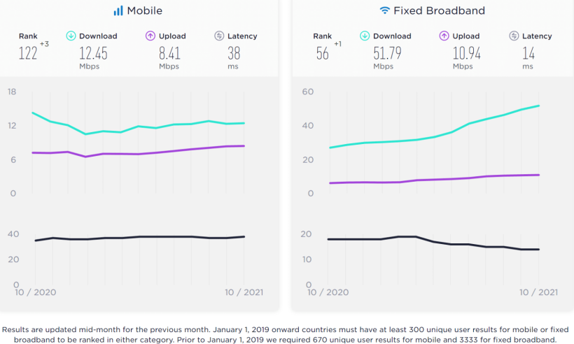Ookla Colombia mean speeds