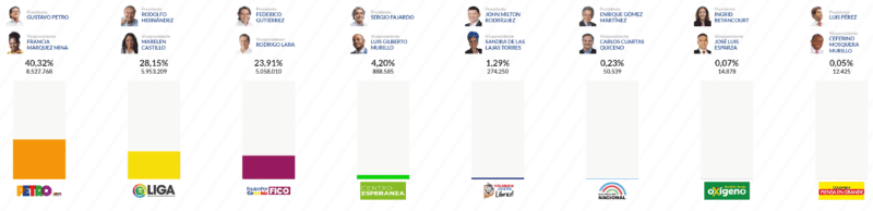 Image: Registraduria Nacionál de Colombia