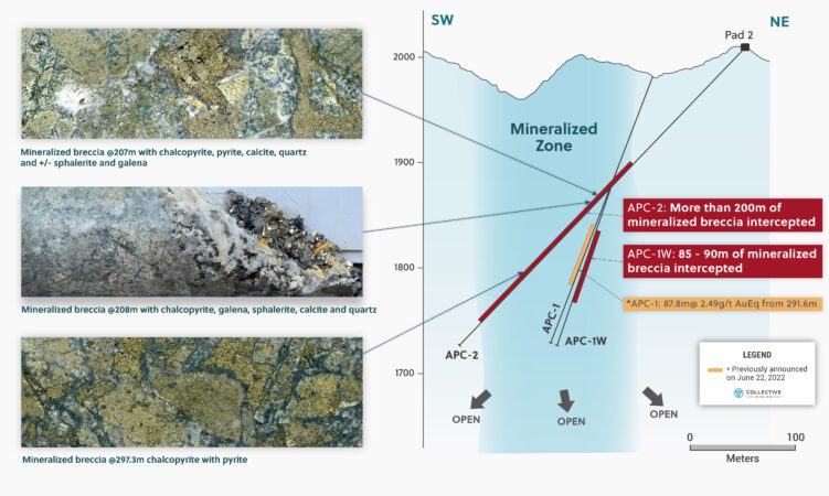 Figure 4: Apollo Target Cross Section NE-SW With APC-2 mineralized interval and position relative to APC-1. Related Core Photos Highlighted