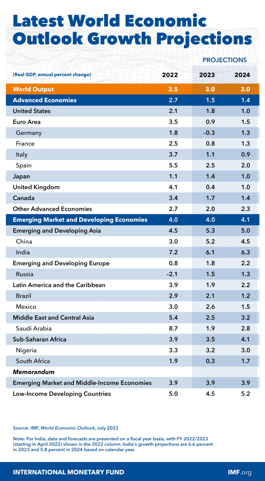 The International Monetary Fund's (IMF) World Economic Outlook (WEO) chart of forecasted GDP growth for 2023 and 2024 (July 2023 update)