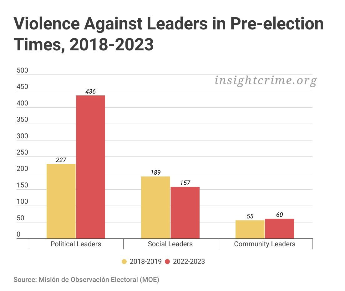 A bar graph showing an increase in violence against political leaders during election campaign between 2018-2023 in Colombia.