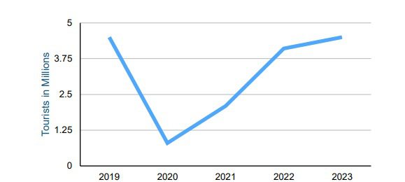 Tourism Colombia data.