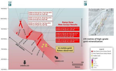 Figure 1: Cross Section Outlining the Ramp Zone Extension to the North (CNW Group/Collective Mining Ltd.)
