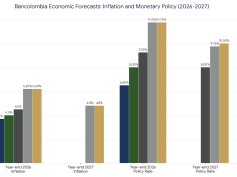 Chart based on data from Grupo Cibest & the Banco de la República.
