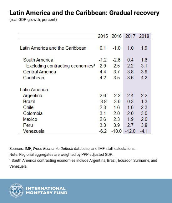 The latest IMF World Economic Update forecasts Colombia GDP growth to hit just 2.0% for the second straight year. (Credit: IMF)