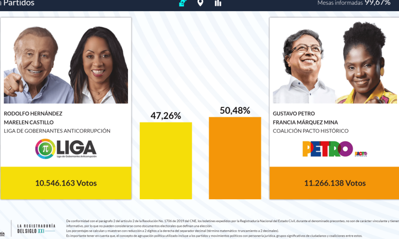 Today, Colombian voters elected Gustavo Petro as the next president of Colombia, along with his running mate Francia ‘Márquez Mina as vice president