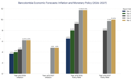Chart based on data from Grupo Cibest & the Banco de la República.