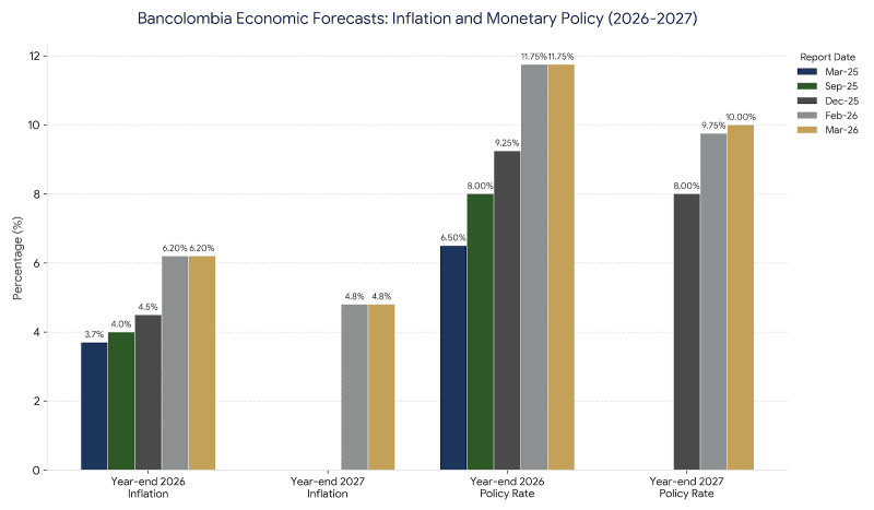 Chart based on data from Grupo Cibest & the Banco de la República.