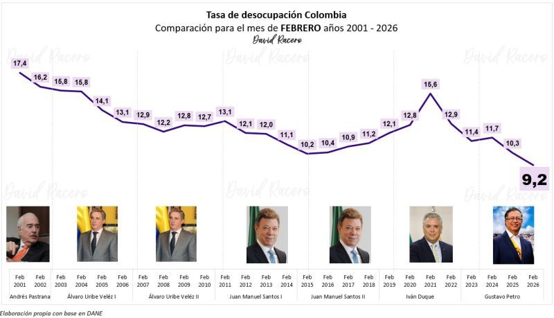 Chart showing unemployment in Colombia from February 2016 to February 2021, including the presidents in office during that period. Image shared by Pacto Histórico Representative David Racero.