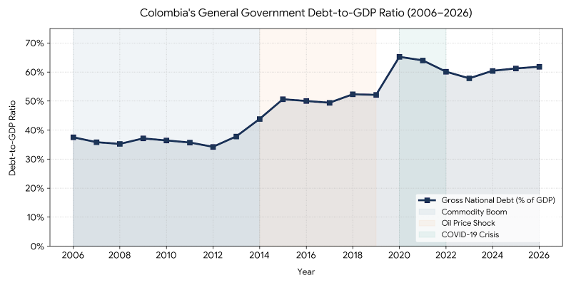 Colombia's General Government Debt-to-GDP Ratio (2006-2026) (image: Google)
