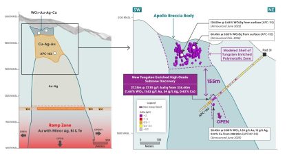 Fig 1 (SW-NE cross-section): Apollo system section highlighting the new tungsten-enriched subzone ~300 m below surface; the APC-162 intercept sits ~155 m below the modeled near-surface tungsten-enriched polymetallic zone (APC-115, APC-155) and remains open down-dip above the Ramp Zone.