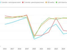 Colombia Fiscal Balance, Growth vs Rating and Regional Peers