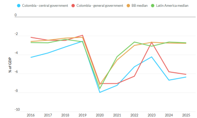 Colombia Fiscal Balance, Growth vs Rating and Regional Peers
