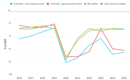 Colombia Fiscal Balance, Growth vs Rating and Regional Peers