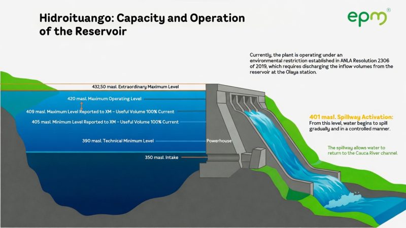 Side-view cutaway of the Hidroituango hydroelectric dam and its reservoir.The reservoir is depicted as a large body of blue water on the left, held back by a massive gray concrete dam structure on the right. Water is actively spilling over the dam’s spillway in a controlled cascade and flowing down into the river channel below. (photo: EPM)