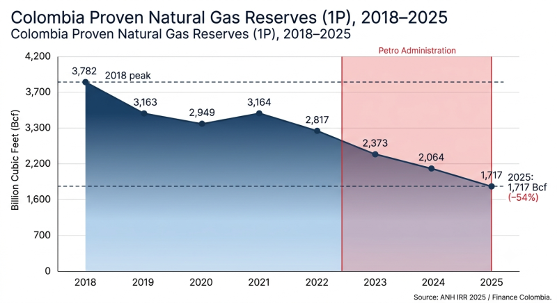 Graphic 1: Colombia proven natural gas reserves (1P, Bcf) 2018–2025. 