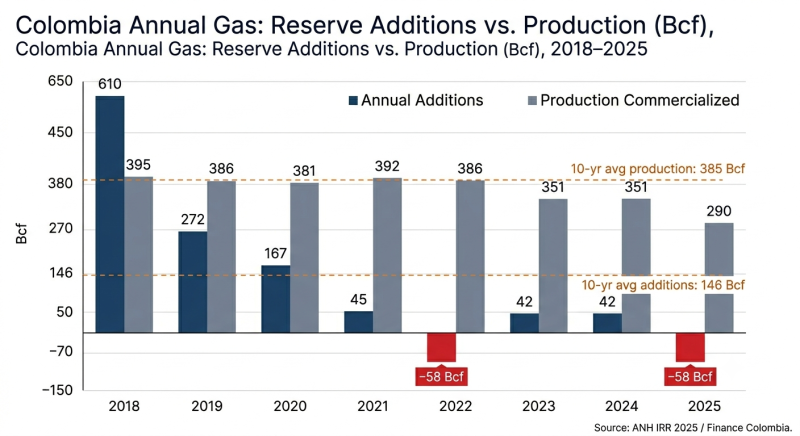 Graphic 2: Annual gas reserve additions vs. production 2018–2025.