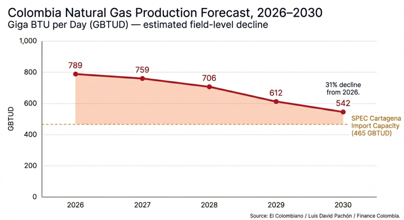 Graphic 3: Colombia gas production forecast 2026–2030 in GBTUD with SPEC import capacity reference line.