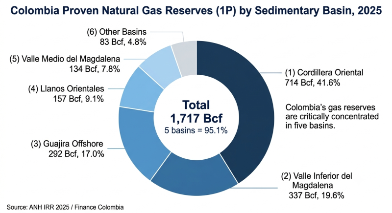 Graphic 4: Colombia gas reserves 1P by sedimentary basin.