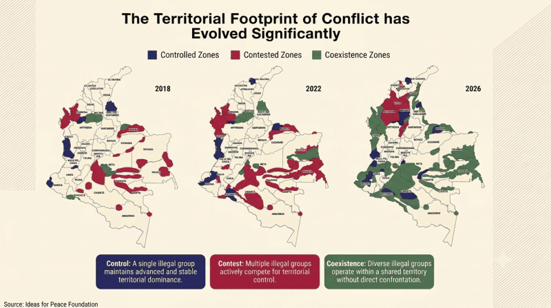 “The territorial footprint of Colombia’s armed groups, 2018–2026: blue marks zones under a single group’s control, red marks zones where groups actively fight, and green marks zones where they coexist without direct confrontation. Source: Fundación Ideas para la Paz (Ideas for Peace Foundation).”