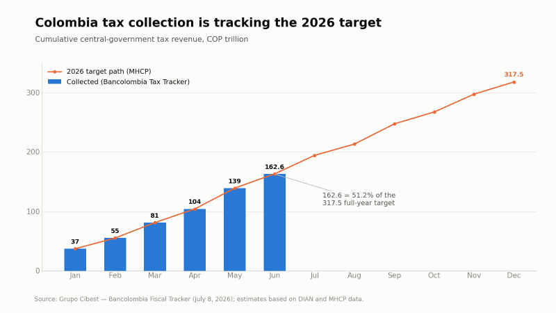 A bar chart showing the target and pacing of the current government tax collection.