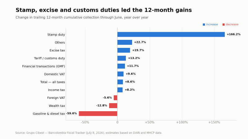 A bar chart showing the recent gains of different types of taxes.
