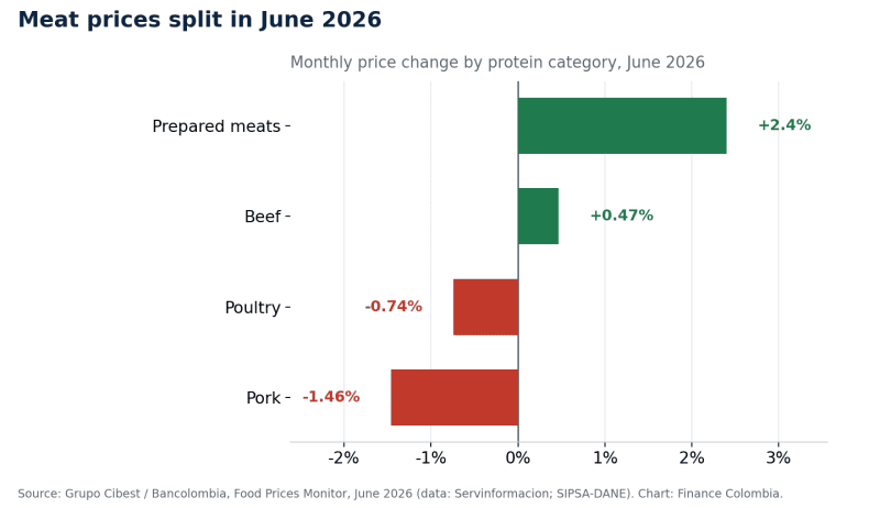 Monthly price change by protein category, June 2026. Source: Grupo Cibest / Bancolombia, Food Prices Monitor.