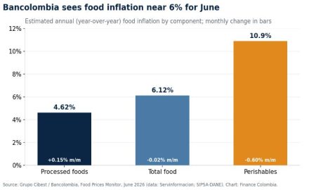 Estimated annual food inflation by component, June 2026; monthly change shown inside each bar. Source: Grupo Cibest / Bancolombia, Food Prices Monitor.
