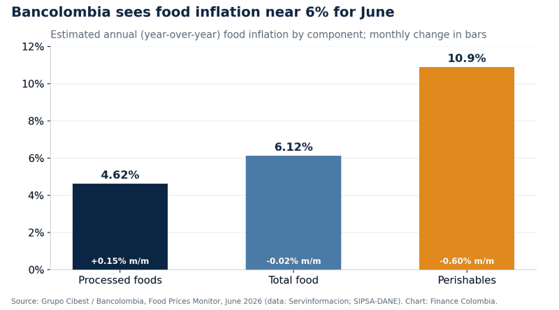 Estimated annual food inflation by component, June 2026; monthly change shown inside each bar. Source: Grupo Cibest / Bancolombia, Food Prices Monitor.